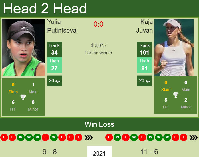 H2H, PREDICTION Yulia Putintseva vs Kaja Juvan | Belgrade odds, preview, pick Prediction and head to head Yulia Putintseva vs. Kaja Juvan