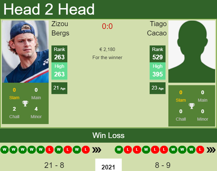 Prediction and head to head Zizou Bergs vs. Tiago Cacao