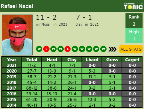 Rafael Nadal Point Table info