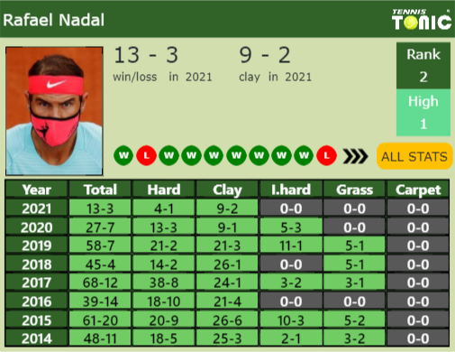 Rafael Nadal Point Table info