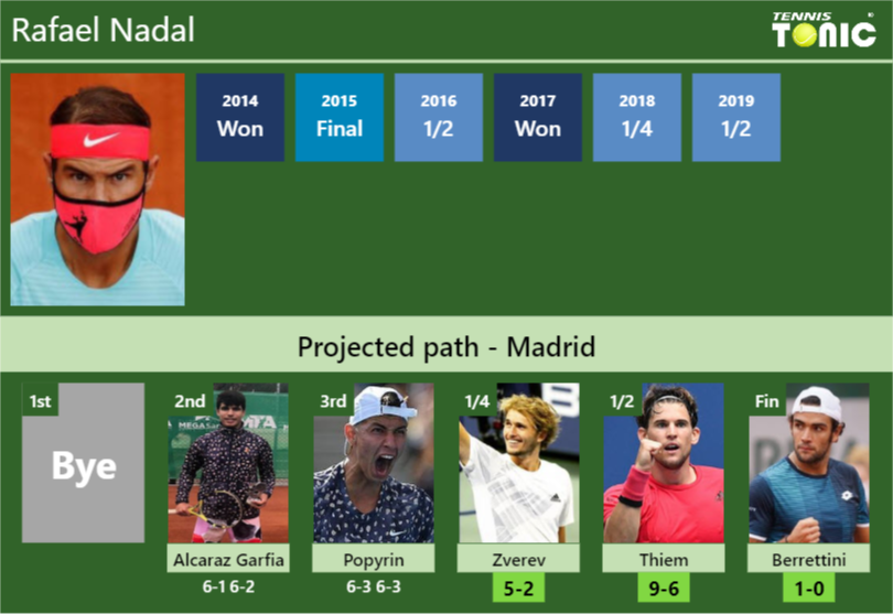 [UPDATED QF]. Prediction, H2H of Rafael Nadal's draw vs Zverev, Thiem