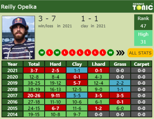 Reilly Opelka Point Table info