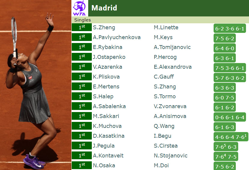 WTA MADRID. Naomi Osaka, Halep, Sabalenka advance. Coco Gauff out