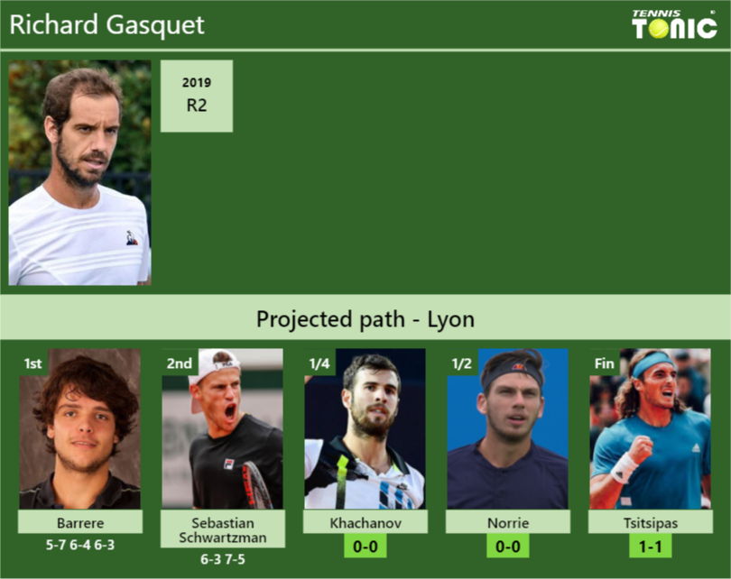 Richard Gasquet Stats info