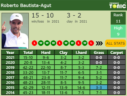 Roberto Bautista Agut Point Table info