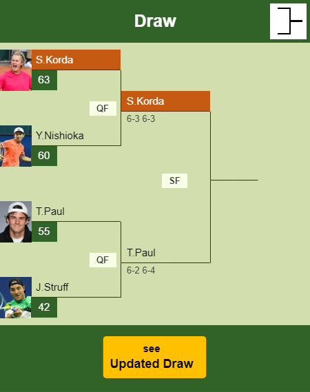 Sebastian Korda Draw info