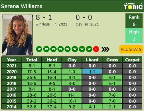 Serena Williams Point Table info