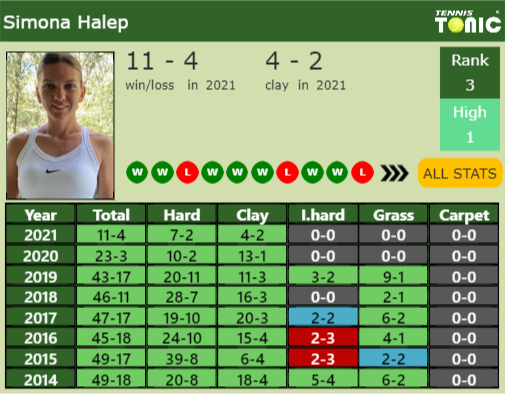 Simona Halep Point Table info