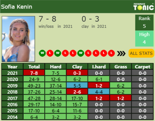 Sofia Kenin Point Table info