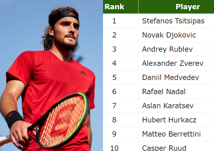 Live ATP Rankings & Race Update! Tsitsipas Leads the Race