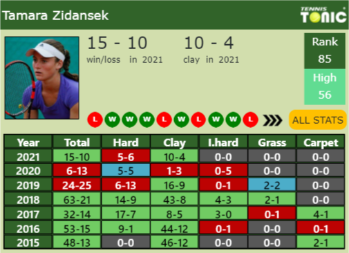 Tamara Zidansek Point Table info