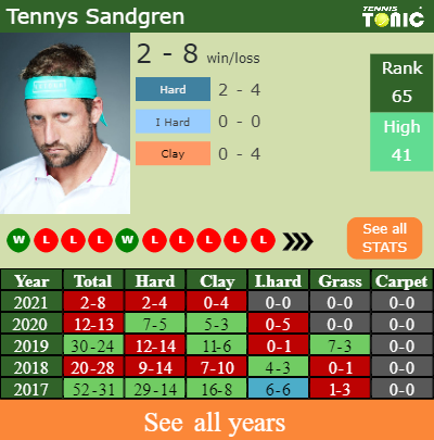 H2H PREDICTION Tennys Sandgren vs Salvatore Caruso Geneva odds