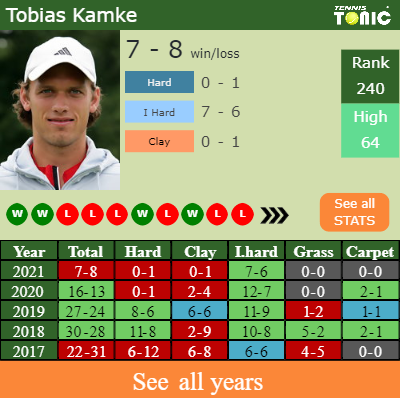 H2h Prediction Enzo Couacaud Vs Tobias Kamke Biella 6 Challenger Odds Preview Pick Tennis Tonic News Predictions H2h Live Scores Stats