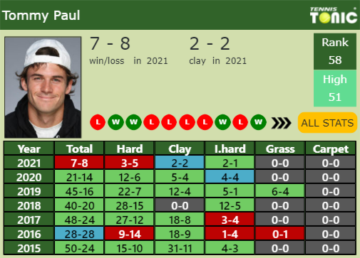 Tommy Paul Point Table info