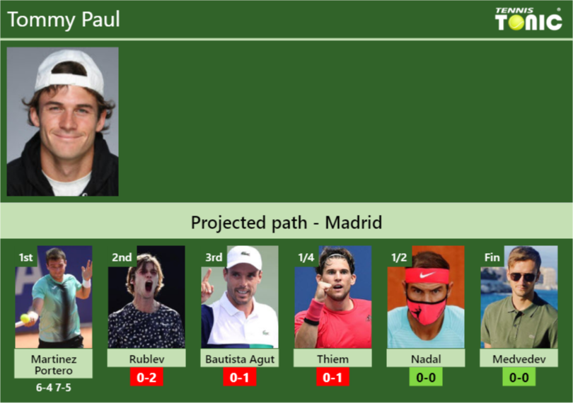 Tommy Paul Stats info