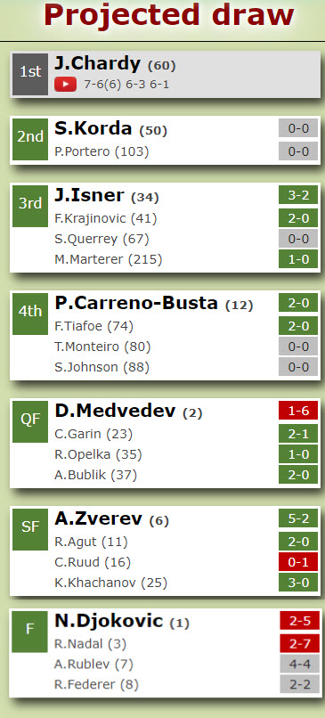 Tsitsipas Projected Draw