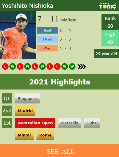 Yoshihito Nishioka Stats info