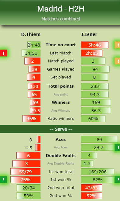 Stats Inser Vs. Thiem