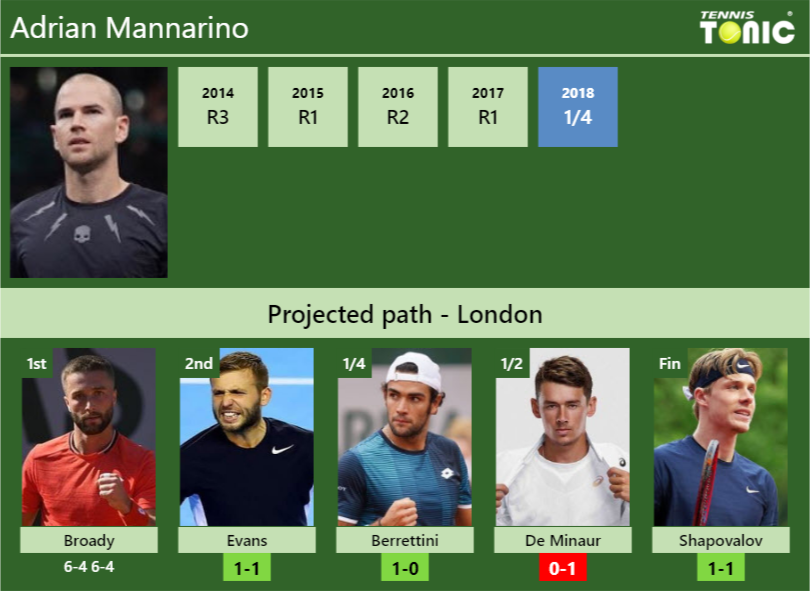 Updated R2 Prediction H2h Of Adrian Mannarinos Draw Vs Evans Berrettini De Minaur 4135