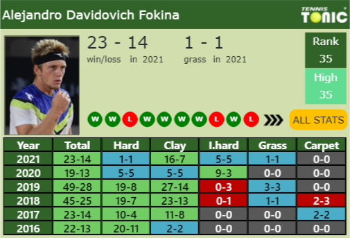 Alejandro Davidovich Fokina Point Table info