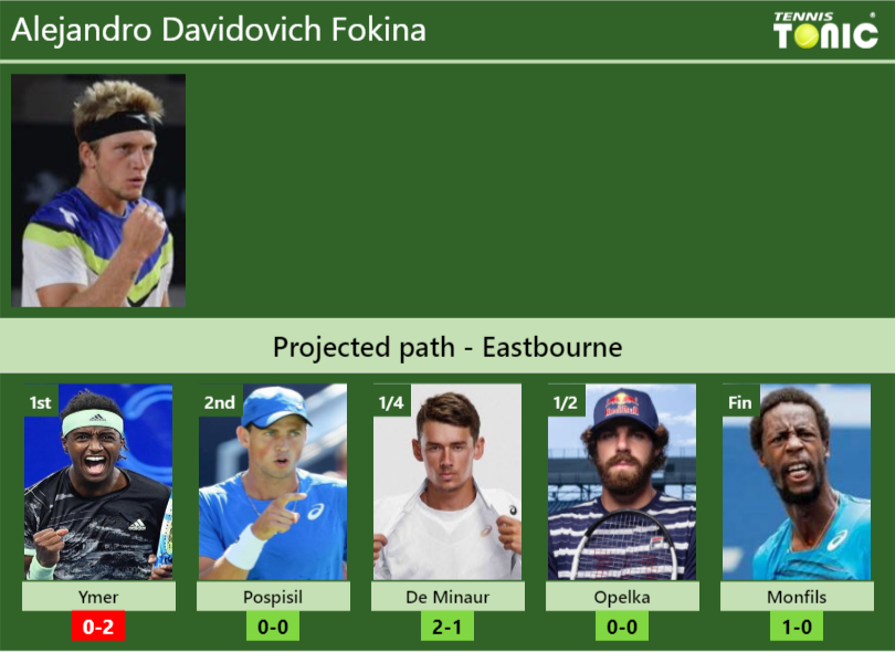 Alejandro Davidovich Fokina Stats info