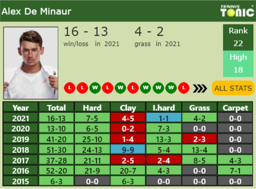 Alex De Minaur Point Table info