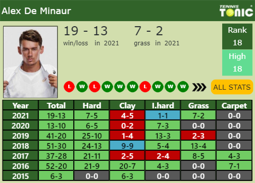 Alex De Minaur Point Table info