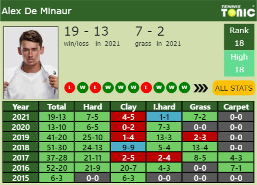 Alex De Minaur Point Table info