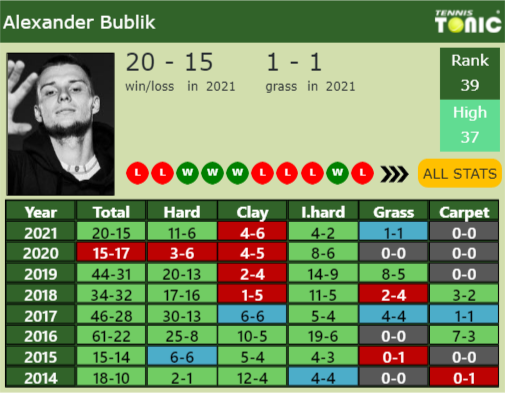 Alexander Bublik Point Table info
