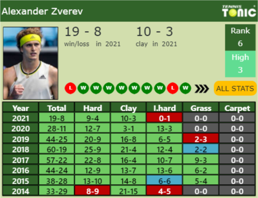 Alexander Zverev Point Table info