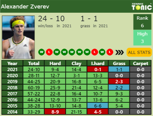Alexander Zverev Point Table info