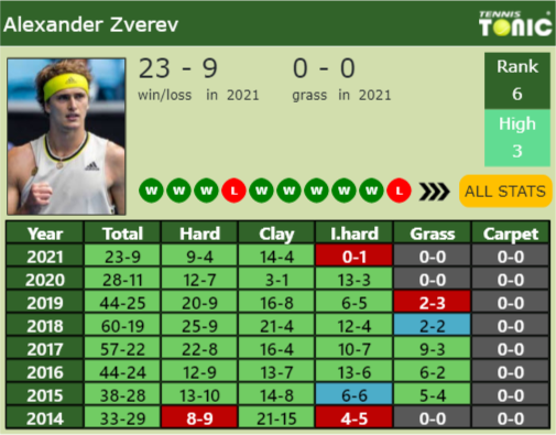 Alexander Zverev Point Table info