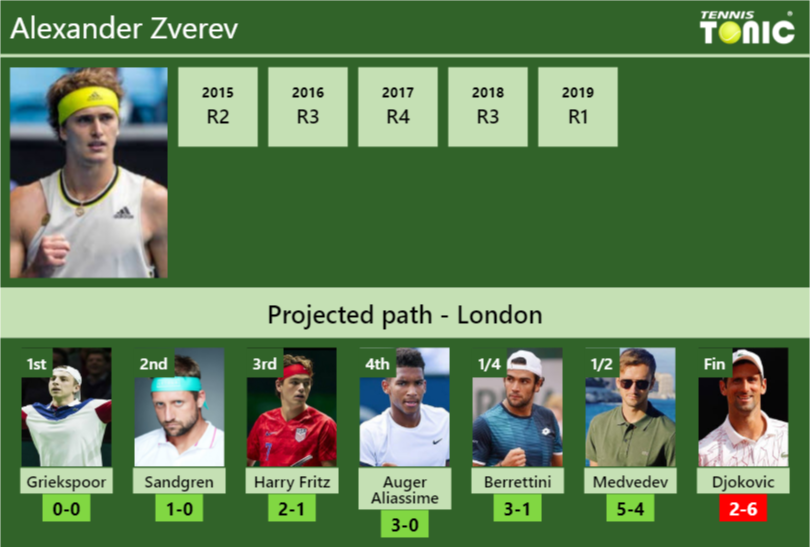 WIMBLEDON DRAW. Alexander Zverev's prediction with Griekspoor next. H2H