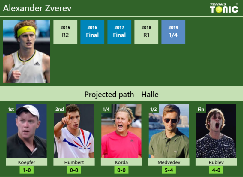 HALLE DRAW. Alexander Zverev's Prediction With Koepfer Next. H2H And ...