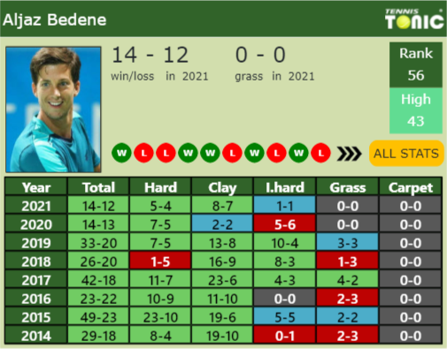 Aljaz Bedene Point Table info