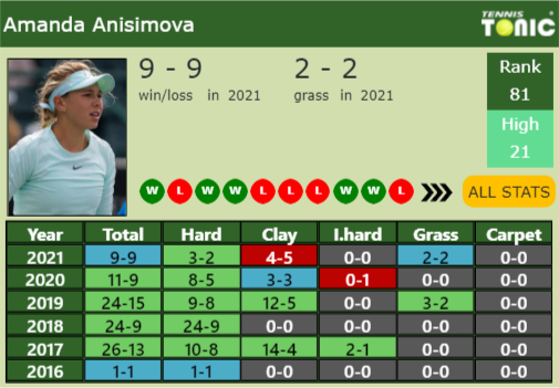Amanda Anisimova Point Table info