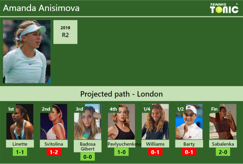 WIMBLEDON DRAW. Amanda Anisimova's prediction with Linette next. H2H ...