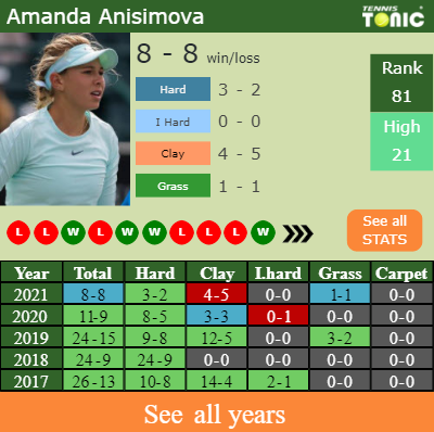 H2H, PREDICTION Amanda Anisimova vs Andrea Petkovic | Bad Homburg odds ...