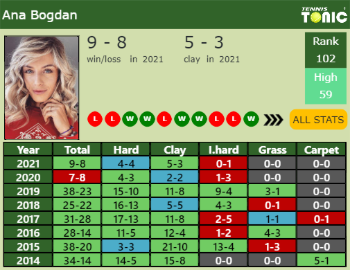 Ana Bogdan Point Table info