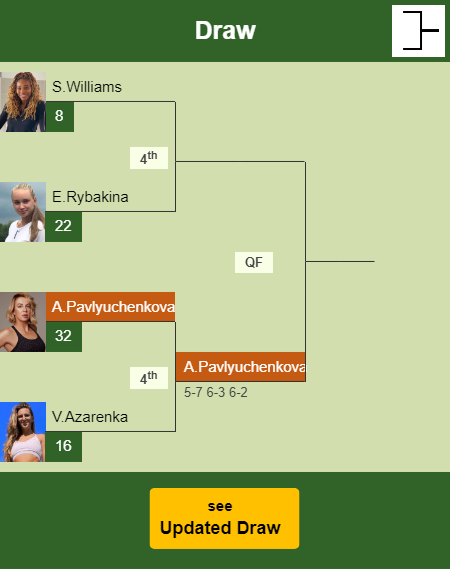 Anastasia Pavlyuchenkova Draw info