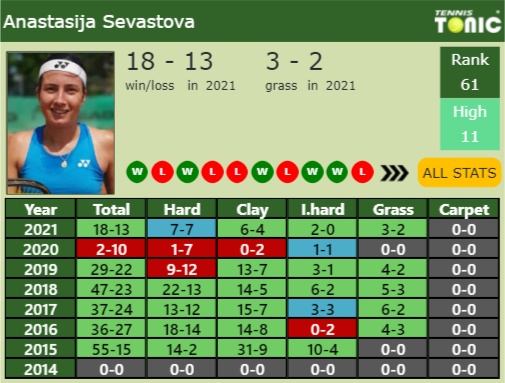 Anastasija Sevastova Point Table info