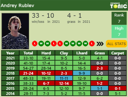 Andrey Rublev Point Table info