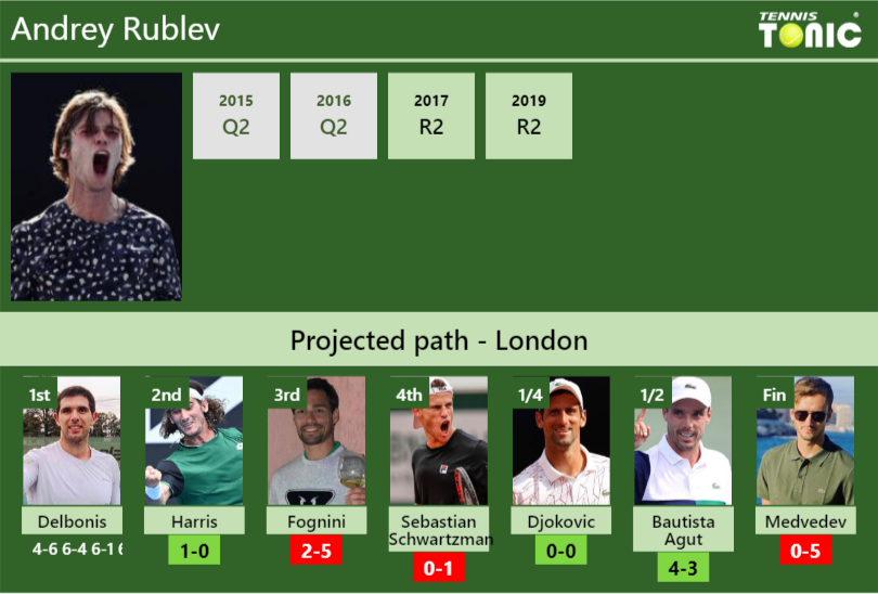 [UPDATED R2]. Prediction, H2H Of Andrey Rublev's Draw Vs Harris ...