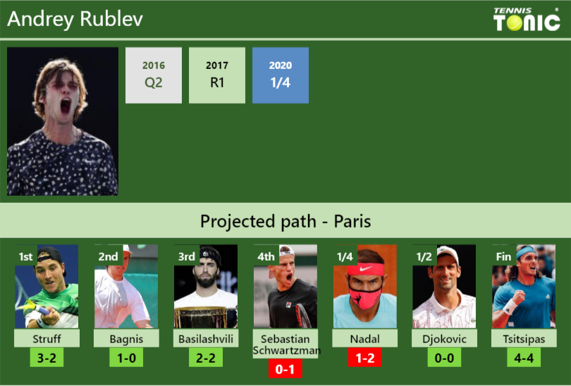 FRENCH OPEN DRAW. Andrey Rublev's prediction with Struff next. H2H and