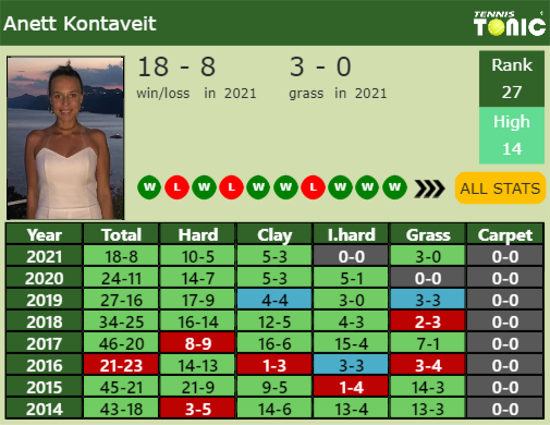Anett Kontaveit Point Table info