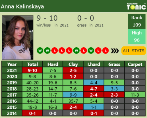Anna Kalinskaya Point Table info
