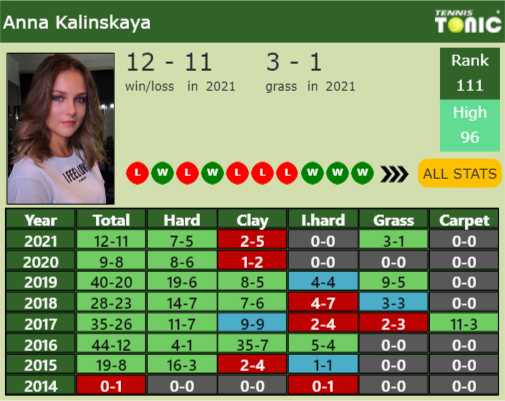 Anna Kalinskaya Point Table info