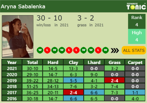 LIVE RANKINGS. Sabalenka's rankings ahead of squaring off with Badosa in  Stuttgart - Tennis Tonic - News, Predictions, H2H, Live Scores, stats