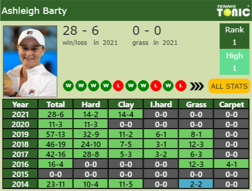 Ashleigh Barty Point Table info