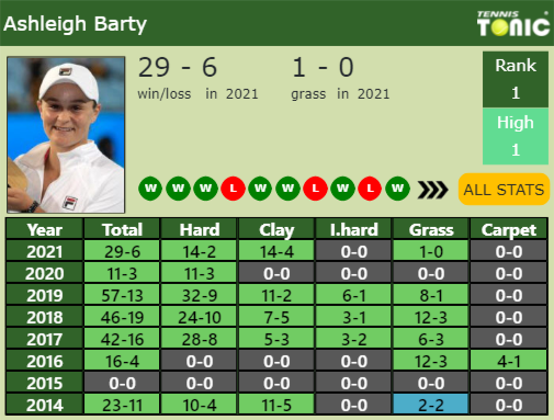 Ashleigh Barty Point Table info